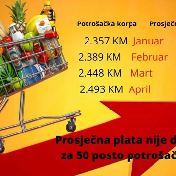 CIJENE I DALJE SKAČU: Potrošačka korpa skuplja za još 500 KM